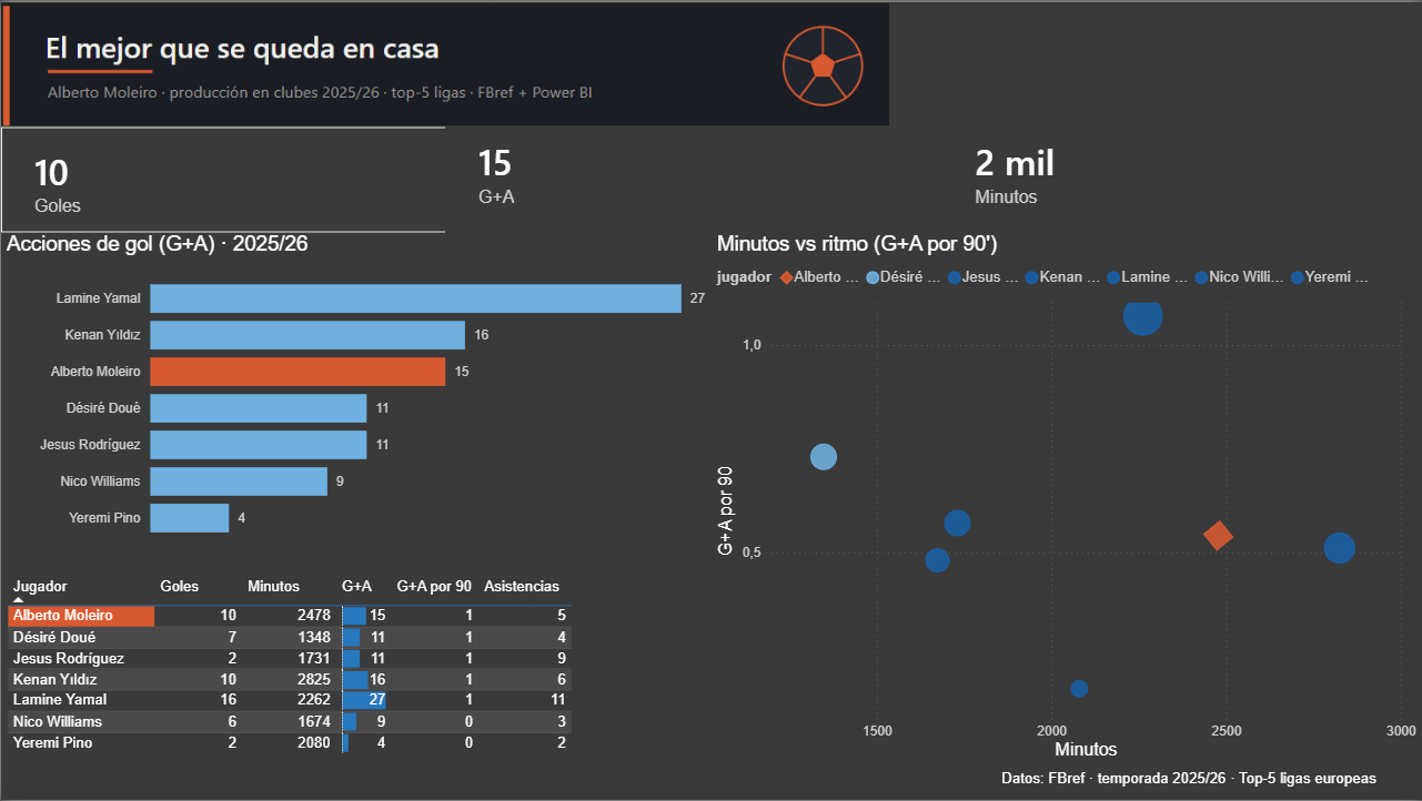 Dashboard de Power BI que compara la producción de Alberto Moleiro con otros jugadores