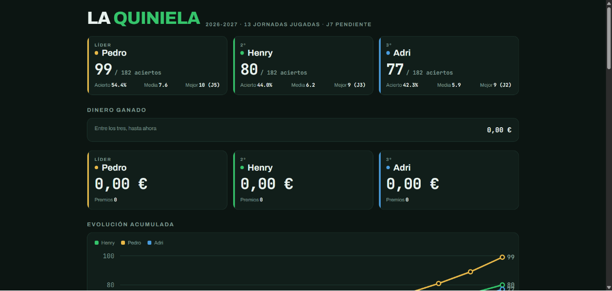 Dashboard de La Quiniela con la clasificación de aciertos y la evolución acumulada de tres amigos